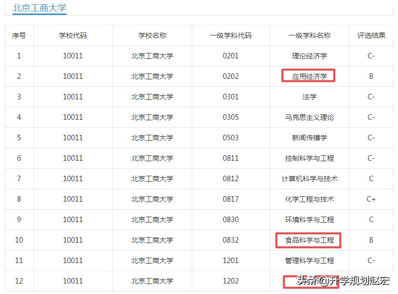 北京工商大学2023数据,北京工商大学2017级