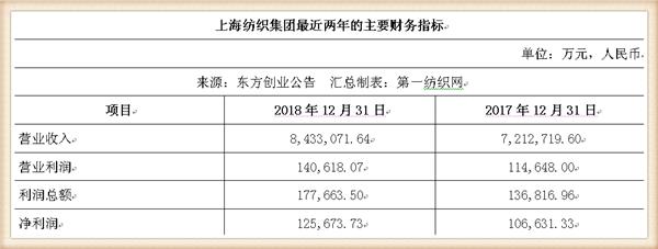 新联纺等6家上海纺企负债超50亿，被东方创业拟募资13.5亿拿下