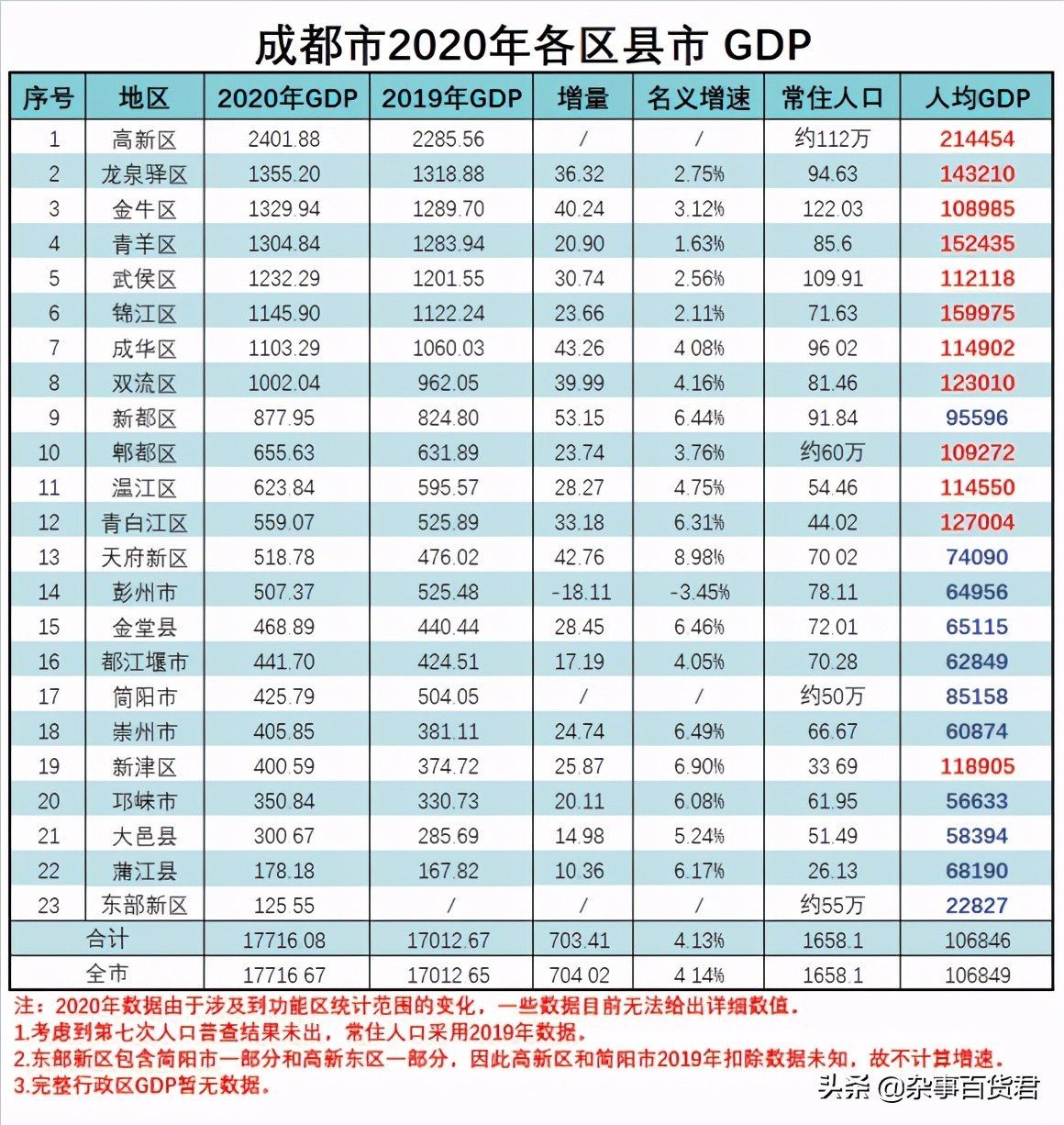 万亿gdp城市地铁排名,成都双流区城市轨道交通