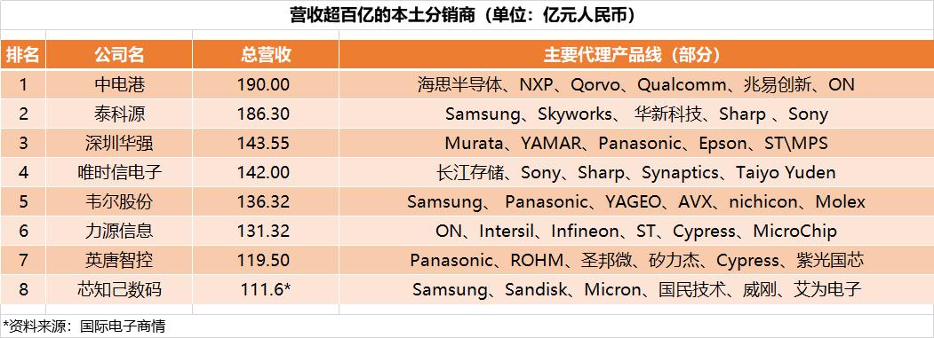 中国本土元器件分销商排名,全球电子元器件分销商排名