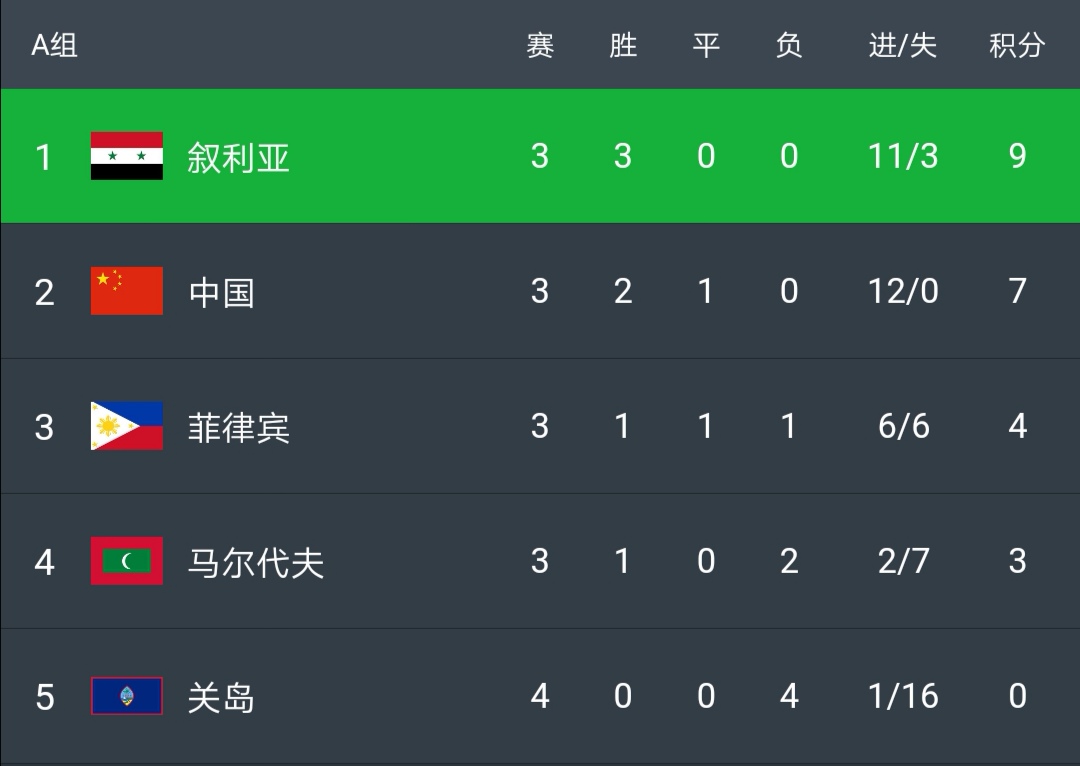 国足中叙战况,中叙足球之战评价