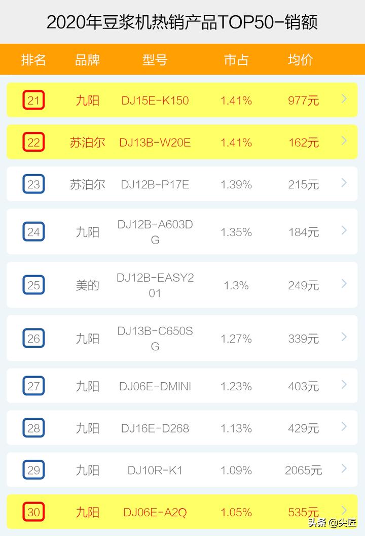 豆浆机排行榜10强品牌推荐及价格,豆浆机品牌哪个性价比高