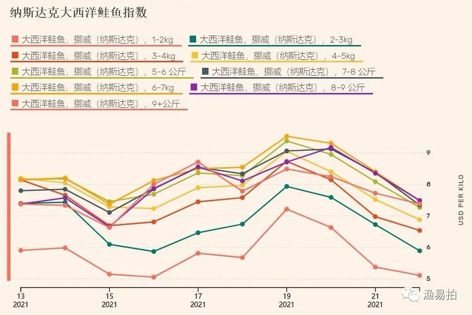 加拿大挪威智利鲑鱼,挪威三文鱼最新港口成交价格