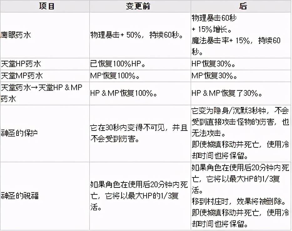 dnf炼金副职业,dnf炼金师副职业怎么升级最快