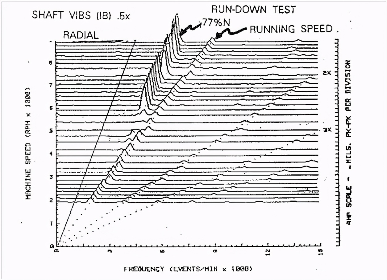 泵振动标准对照表,泵振动大现象及处理
