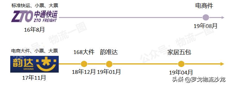 中通韵达百世安能物流,中通快递韵达快递顺丰区域分析