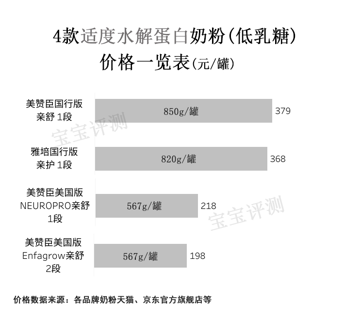 新生儿防过敏适度水解奶粉推荐,过敏体质宝宝水解奶粉推荐