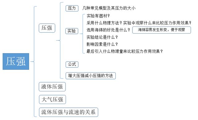 初中物理怎样启蒙或入门,初中物理学霸学习方法