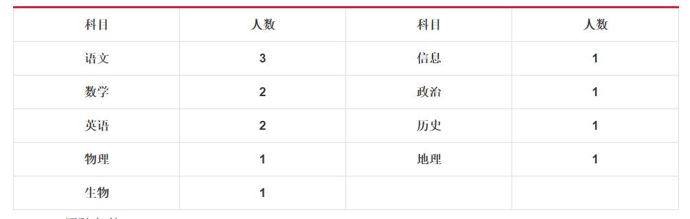 昆明市经开区第一小学招聘教师,昆明市第一中学教师招聘拟聘公示