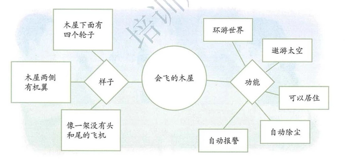 部编版四年级下册语文习作二范文,我的奇思妙想作文四年级下册300字