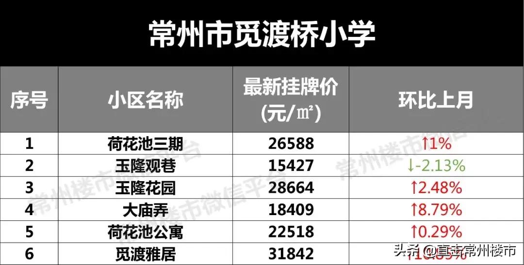 常州学区房价格会涨吗,常州学区目前真实房价
