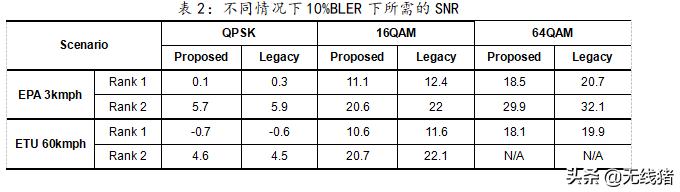 5g短码和长码,5g实现网络容量与频谱提升方法