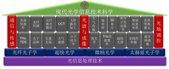 南开光学专业,南开大学光电学院有哪些专业