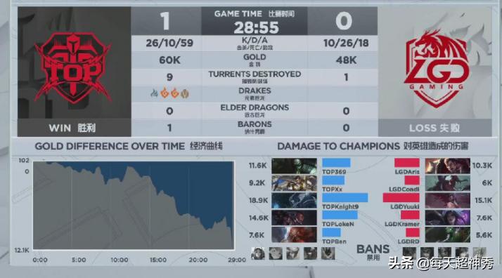 春季赛lgd胜hero第一局,0胜4负开局