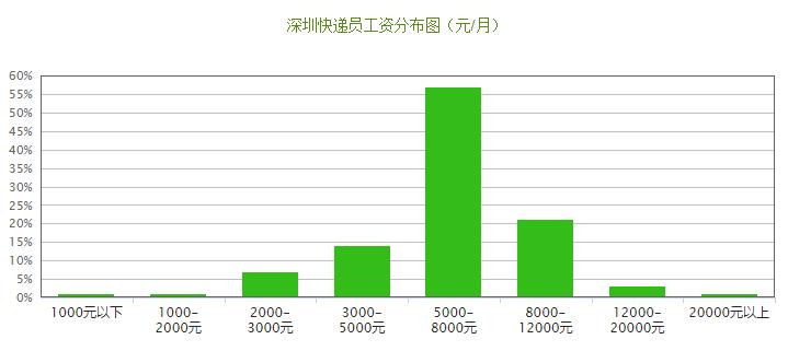 深圳快递员现状,快递员背后的神秘面纱