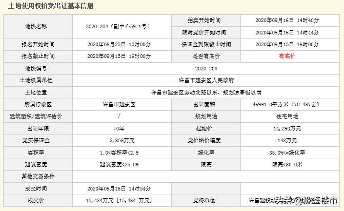 许昌土地最新拍卖地块,许昌第五次拍地结果