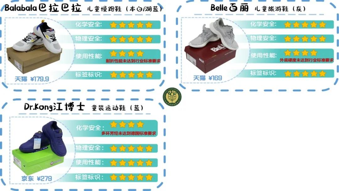 25款童鞋质量大比拼！11款获“五星”，9款是国货