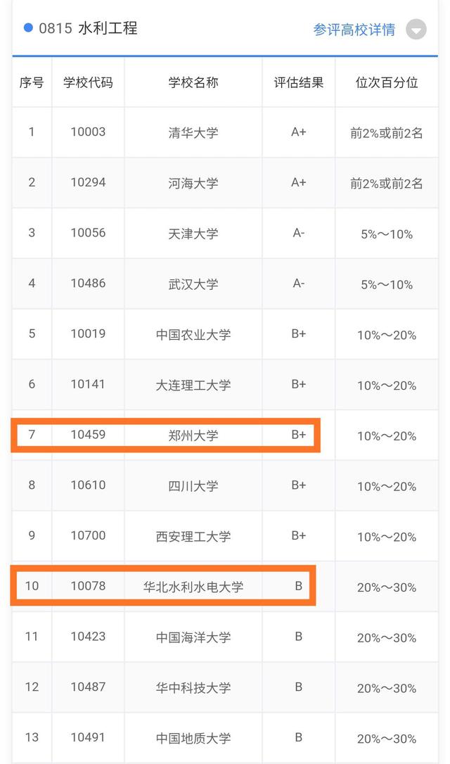 郑州大学水利专业好吗,水利专业郑州学校排名