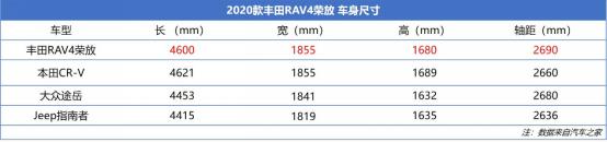 丰田荣放rav4跟本田crv哪个省油,新车荣放rav42.0真实油耗