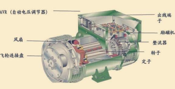 发电机发出的电是火线还是零线,发电机可以根据用电量发电吗