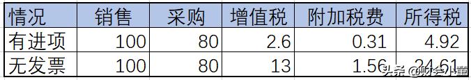 一般纳税人没有进项发票后期风险,一般纳税人没有开销项票要交税吗