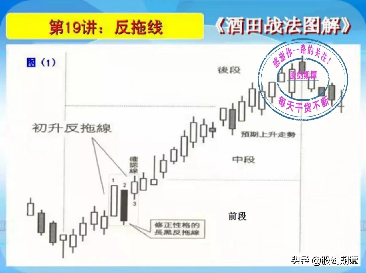 K线酒田战法78式精讲(四)