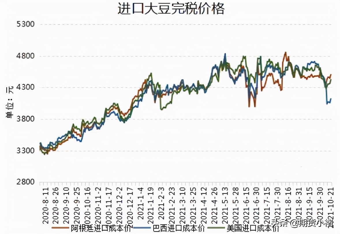 大豆期货拍卖,大豆销售行情