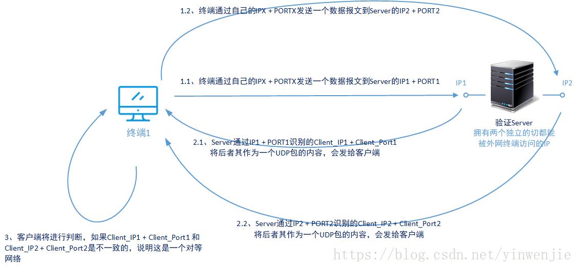 用什么软件检测网络nat类型,网络nat检测