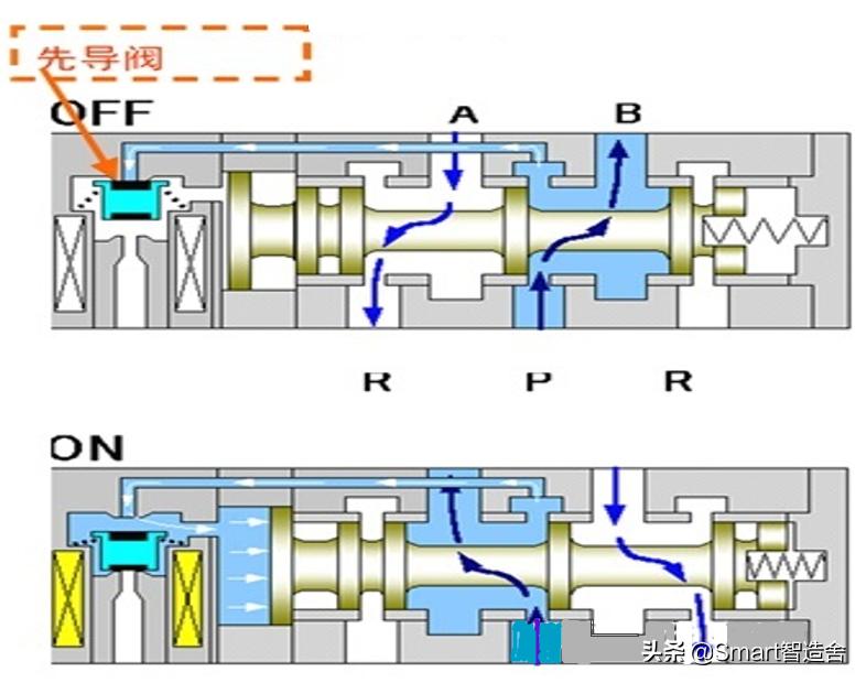 赢在总结----电磁阀的“分类及回路介绍篇”