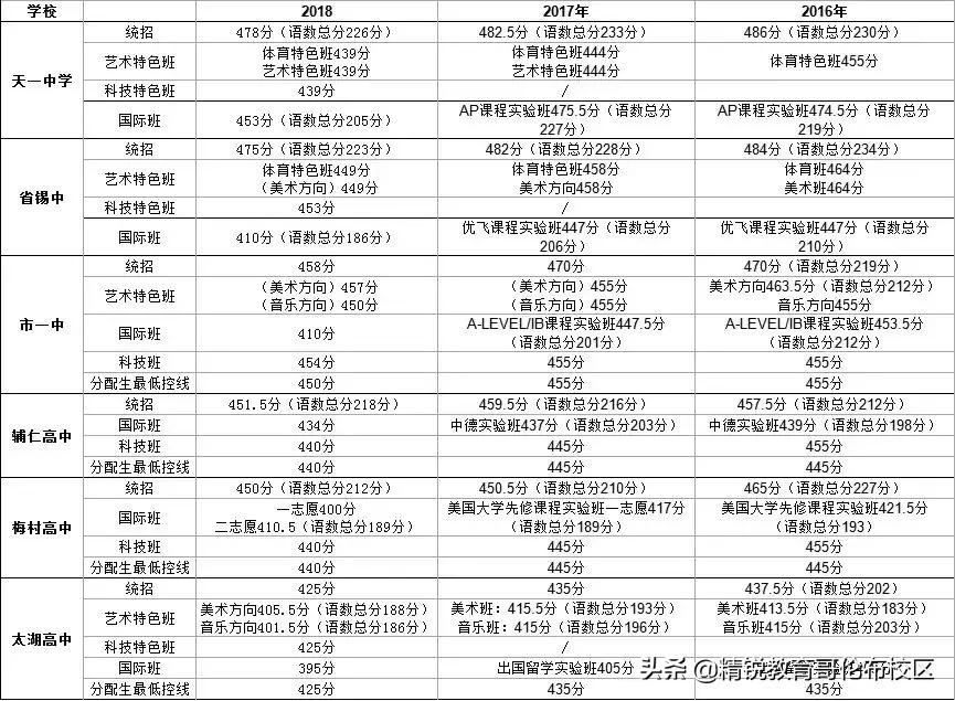 无锡六大热门高中,太湖最差的中学