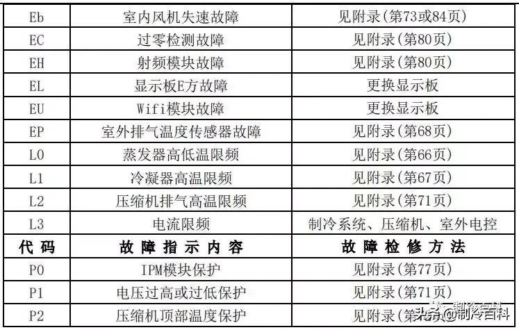 美的空调显示故障代码p1什么原因,美的空调电压低显示故障代码多少