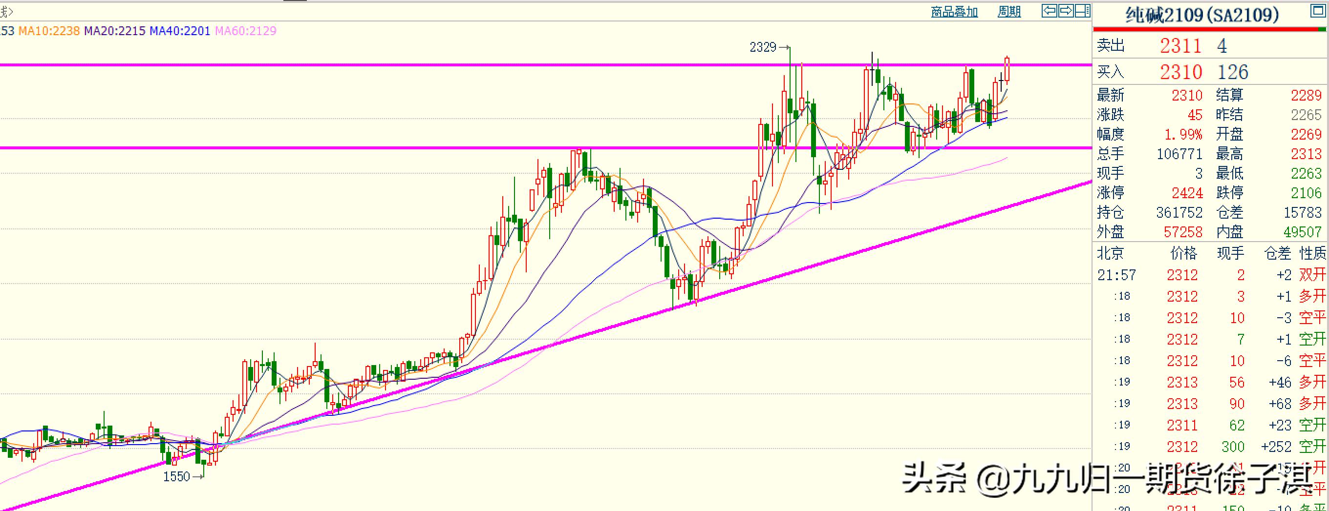 期货铁矿1809走势,期货铁矿强势再创新高