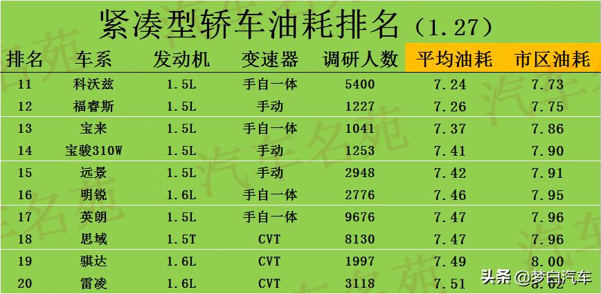 2022款雷凌油耗车主真实油耗,2016款雷凌双擎油耗车主真实油耗