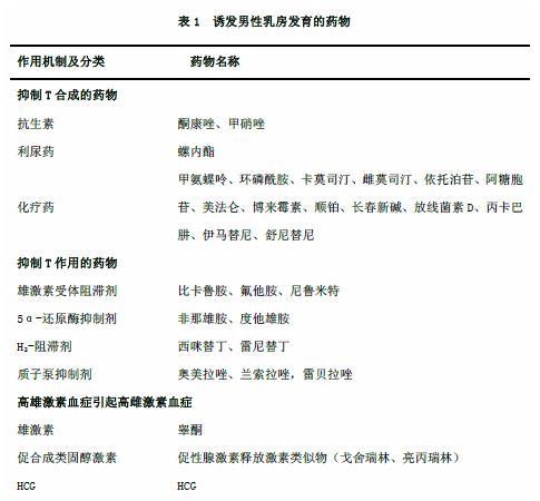男性乳房发育吃药好还是做手术好,男性乳房发育是由哪些情况引起的
