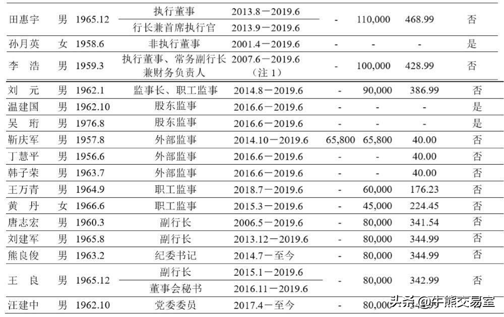 浙商银行行长一个月多少工资,工商银行的行长薪资是每年多少钱