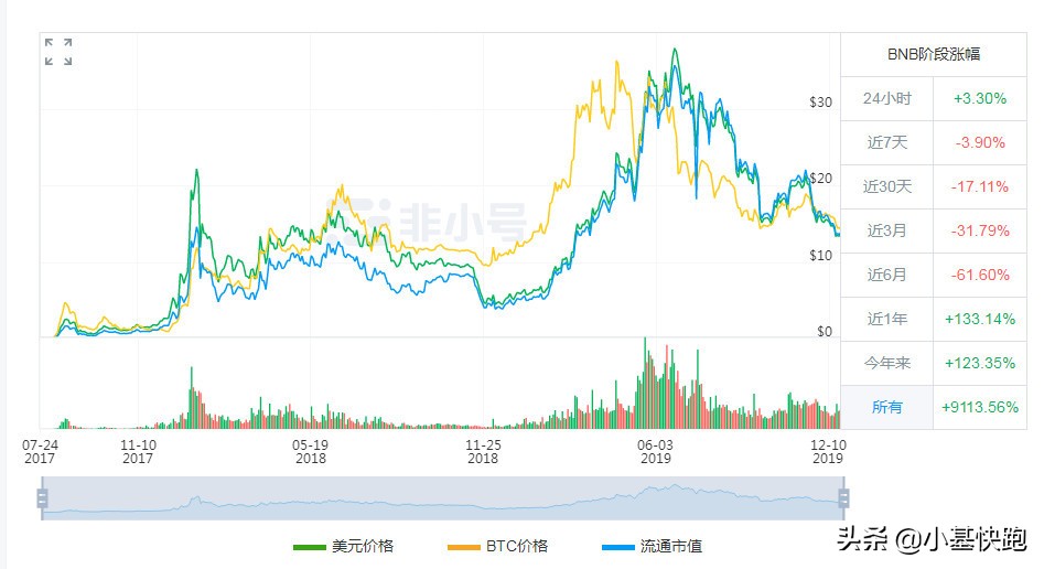 2019年各类收益,2022年五大赚钱的机会
