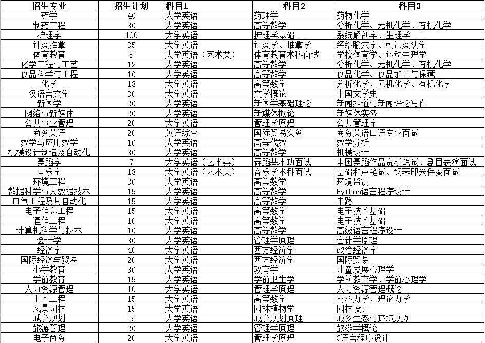 2022年专升本本科院校排名,2021专升本各专业录取
