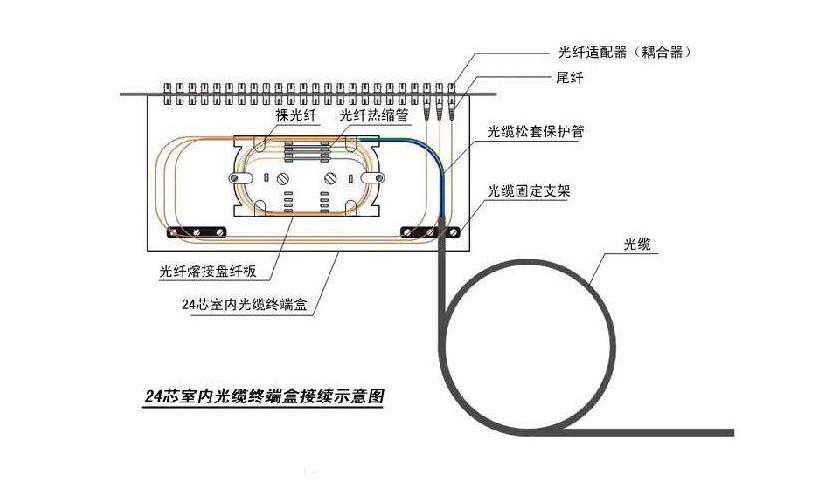 光缆熔接顺序24芯,光缆熔接最多几芯