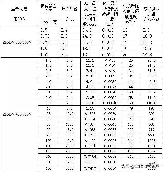 电缆载流量计算公式表,最新电缆载流量速查表