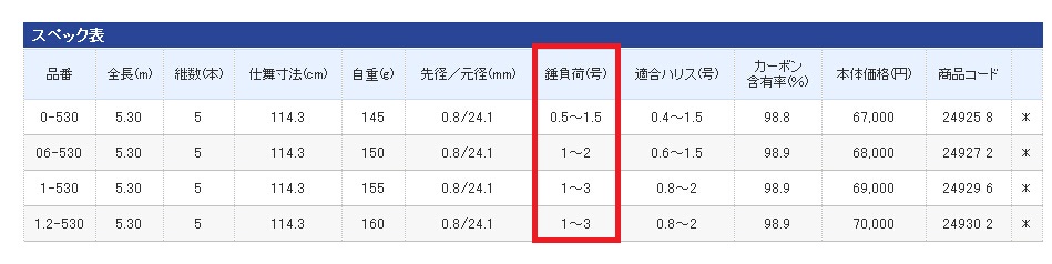 各季钓鱼如何选矶钓竿,3.0矶钓竿配多粗矶钓线