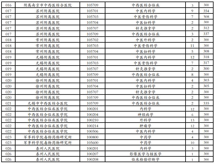 江苏省2021考研复试录取名单,江苏考研复试分数线