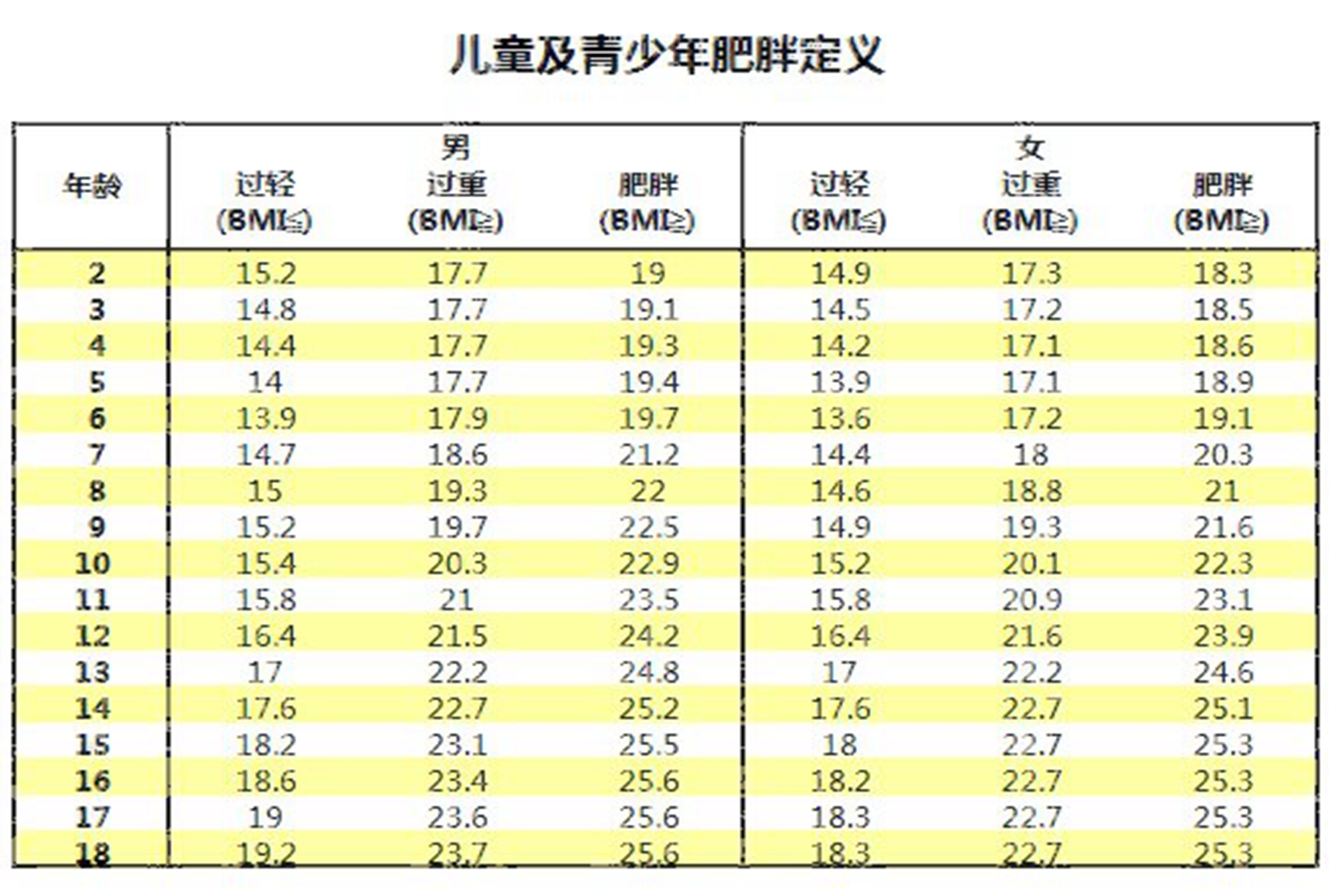 “小胖墩”长大后减肥难,家长应警惕娃超重,3~6岁是预防关键期