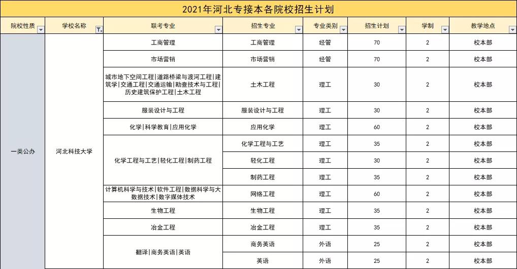 河北科技大学石家庄校区概况,河北科技大学在石家庄的排名