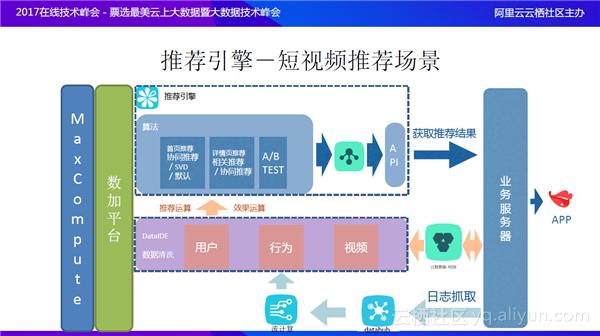 云场景实践研究第54期：小红唇