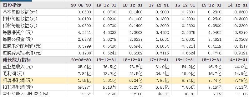 股价从78跌到4元多的光伏股,股价跌破回购价一倍