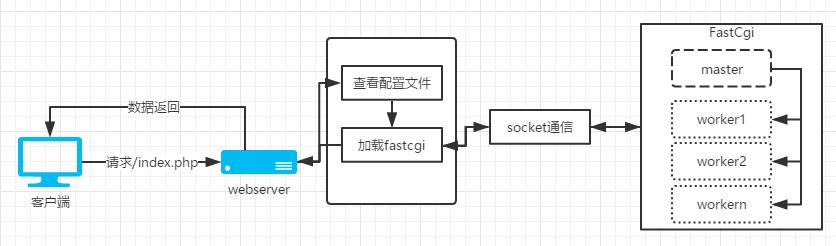 nginxphp分离配置,nginx与phpfpm的关系