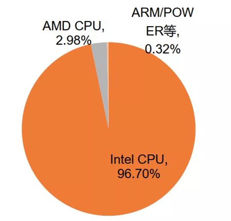 谈国产cpu的自主之路,国产cpu到底发展到什么程度了
