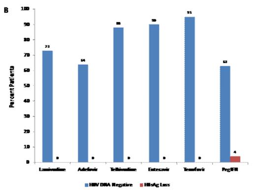替诺福韦可以抗乙肝和艾滋吗,慢性乙肝替诺福韦吃了5年的后果