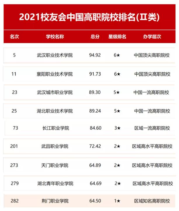 武汉民政职业学院在武汉高职排名,湖北高职院校排名