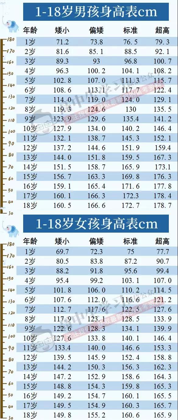 18岁身高标准表,1-18岁男孩子身高体重标准表2020